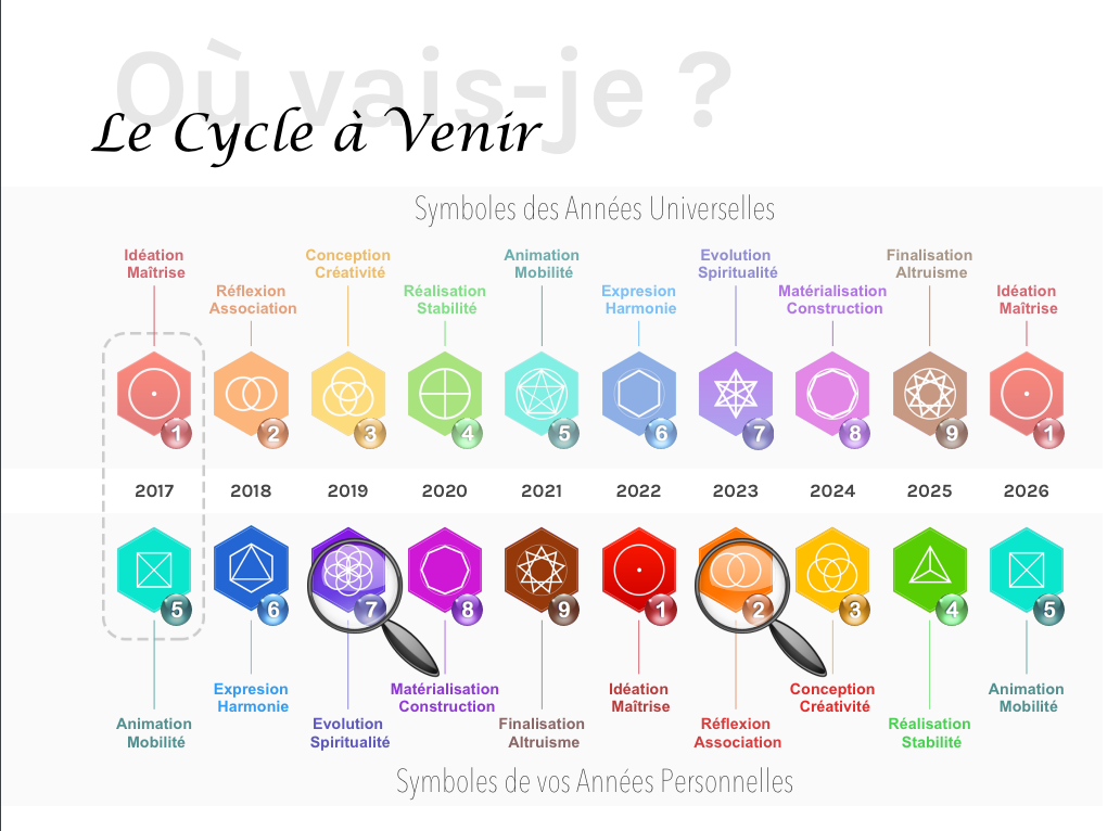 Vos cycles personnels