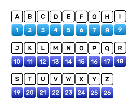 Table de correspondances netre les lettres de l'alphabet et les 9 premiers chiffres