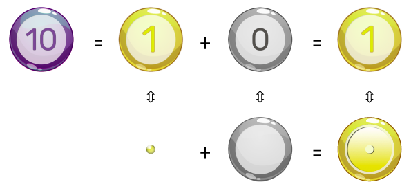 Décomposition arithmétique du nombre 10