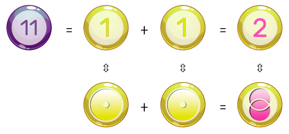 Décomposition arithmétique du nombre 2