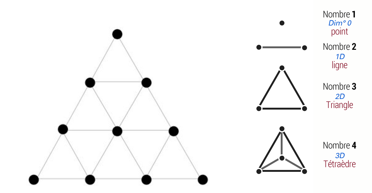 Tetractys de Pythagore