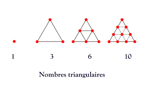 Les nombres triangulaires, symbole du temps