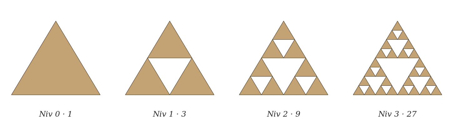 Triangle de Sierpinski - 4 premiers niveaux de profondeur : 1, 3, 9, 27 triangles