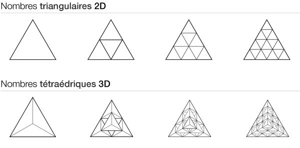 Triangle plan et tétraèdre 3D : passage de 2D à 3D