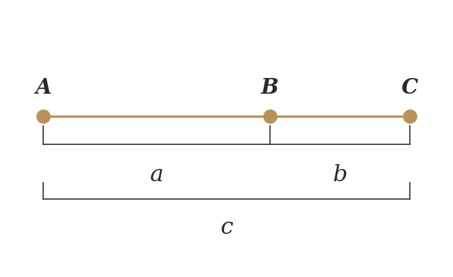Trois points A, B, C alignés définissant deux segments a et b — schéma de la proportion
