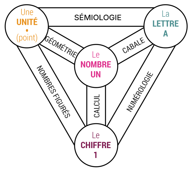 Les Trois aspects du nombre