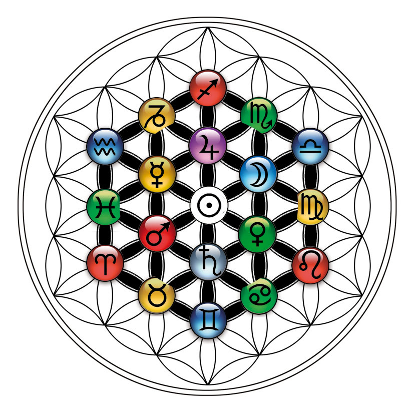 7 planetes et 12 signes
