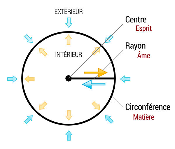 Le tracé du cercle au compas — la rotation du rayon autour du centre