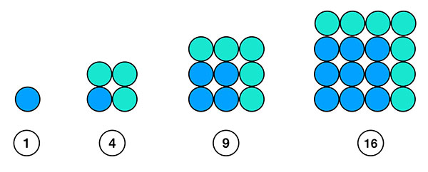 Formation géométrique des nombres carrés