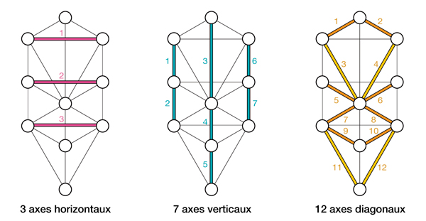 Sentiers de l'Arbre de Vie : 22 connexions entre les Sephiroth