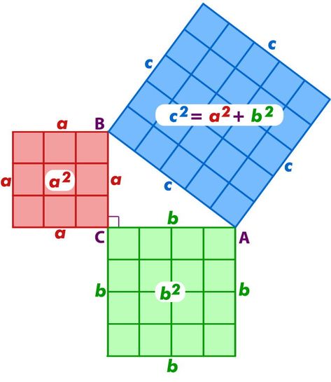 Le théorème de Pythagore