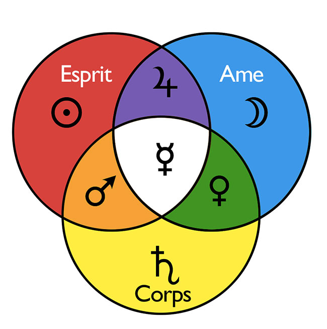 Les trois personnes
