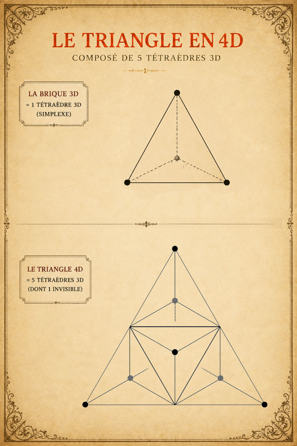 Le triangle en 4D — la brique tétraèdre 3D (simplexe) et le triangle 4D composé de cinq tétraèdres 3D