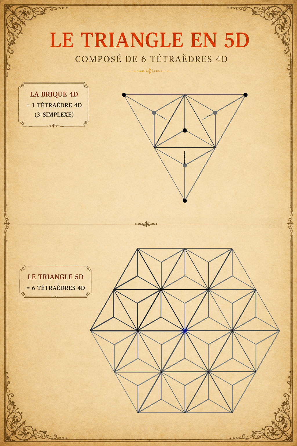 Le triangle en 5D — la brique tétraèdre 4D (3-simplexe) et le triangle 5D composé de six tétraèdres 4D