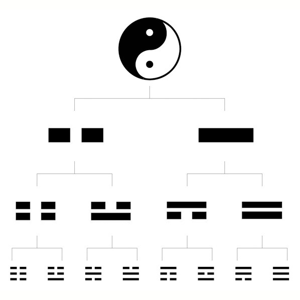 Les 8 trigrammes du Yi-King : Pa Kua